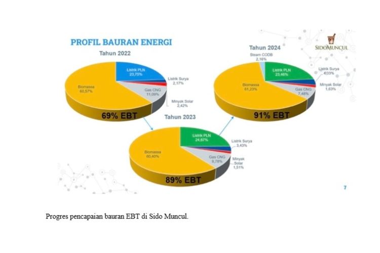 Progres pencapaian bauran EBT di Sido Muncul dari 2022.

