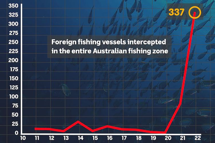 Data pemerintah menunjukkan meningkatnya kapal nelayan ilegal yang dipergoki di wilayah Australia.
