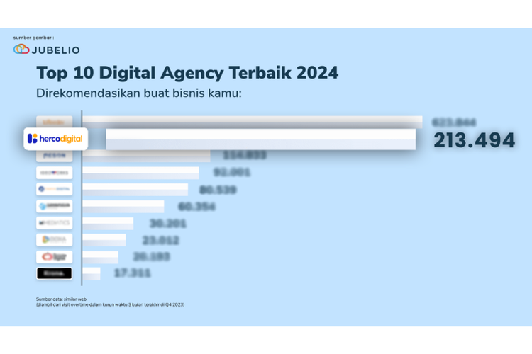 Herco Digital berhasil masuk dalam daftar Top 10 Digital Agency Terbaik 2024 dan direkomendasikan oleh Jubelio. 