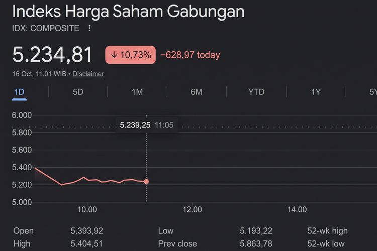 Bursa Asia Pulih dari Aksi Jual Saham Teknologi, IHSG Justru Sempat Anjlok 11 Persen Usai Pernyataan MSCI