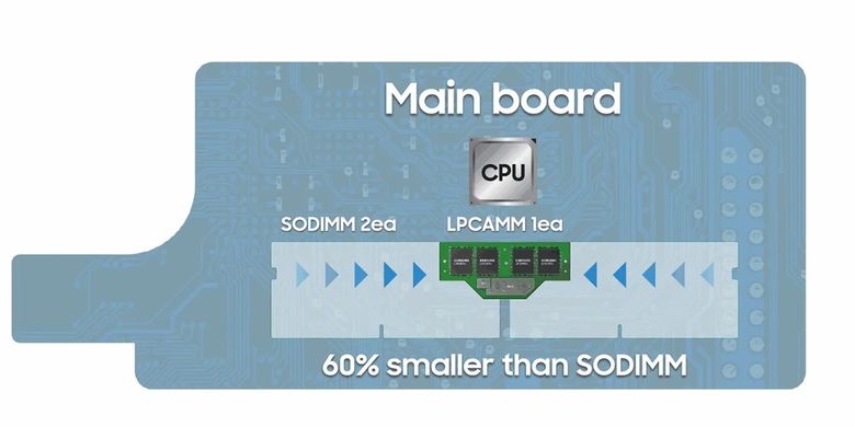 LPCAMM memiliki dimensi fisik jauh lebih kecil dibandingkan SO-DIMM