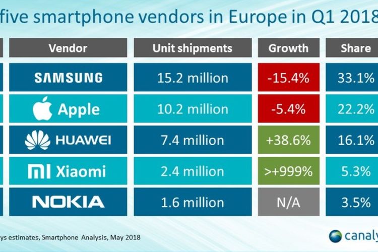 Hasil riset Canalys terkait pangsa pasar ponsel di Eropa. Xiaomi berhasil membukukan pertumbuhan yang paling pesat di antara vendor lainnya. 