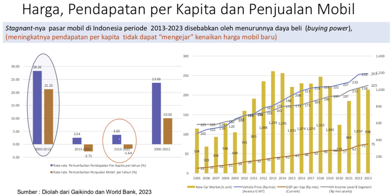 Kondisi gap antara pendapatan per-kapita dengan penjualan mobil