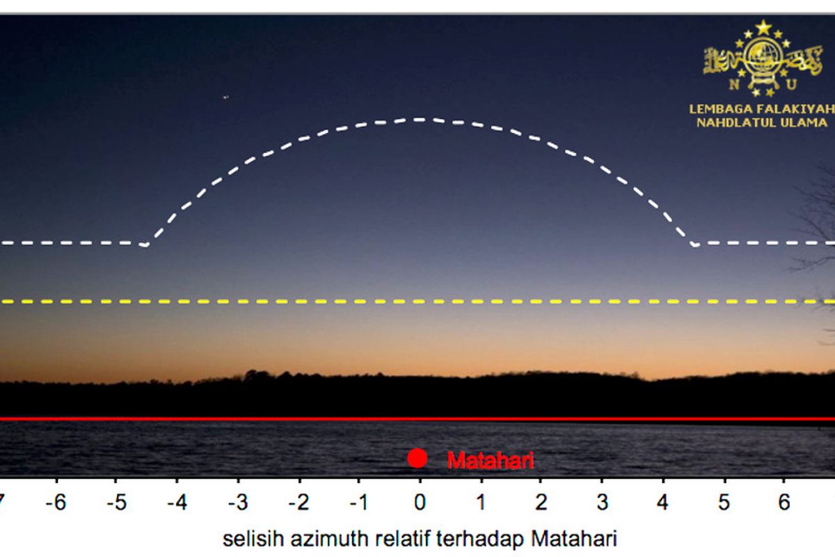 Diagram sederhana langit barat saat terbenamnya Matahari, dengan kaki langit barat (garis merah), batas kriteria imkan rukyah lama (garis kuning) dan batas kriteria IRNU (garis putih).