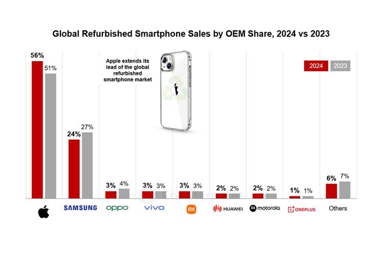 Grafik penjualan HP bekas global pada tahun 2024 vs 2023 versi Counterpoint