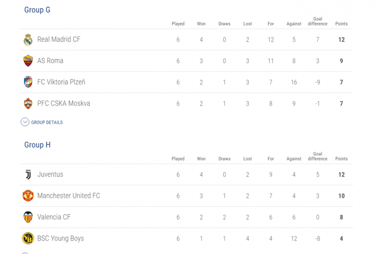 Klasemen Liga Champions 2018-2019, Grup G dan Grup H, per 13 Desember 2018. 