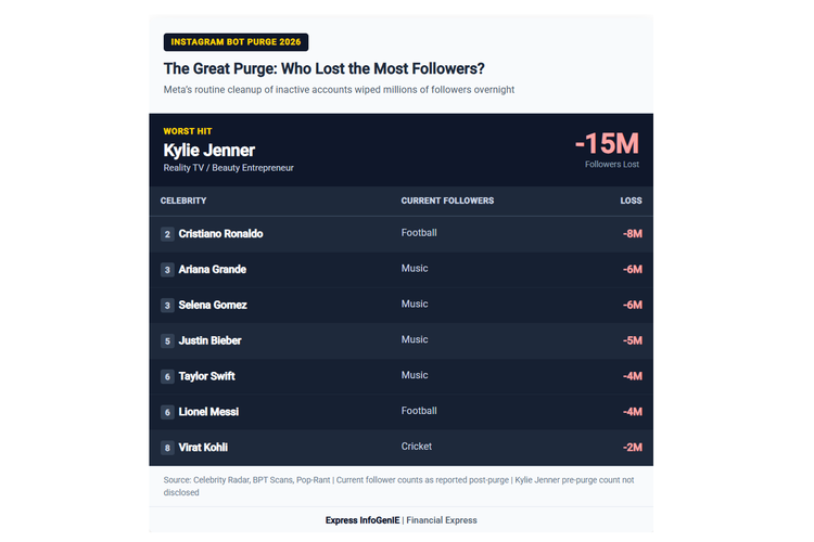 Daftar selebriti yang dilaporkan paling banyak kehilangan follower Instagram dalam fenomena ?Great Purge 2026?.