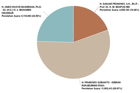 Hitung Sementara Pilpres 2024 KPU Data 39,33 Persen: Anies 24,56 Persen, Prabowo 55,97 Persen, Ganjar 19,46 Persen