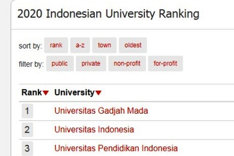 Tangkapan layar laman 4ICU, universitas terbaik Indonesia 2020.
