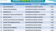20 Prodi Terketat UTBK SNBT 2023