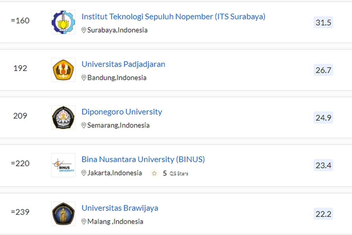 Daftar 10 PTS terbaik di Indonesia versi QS Asia University Rankings (AUR) 2022.