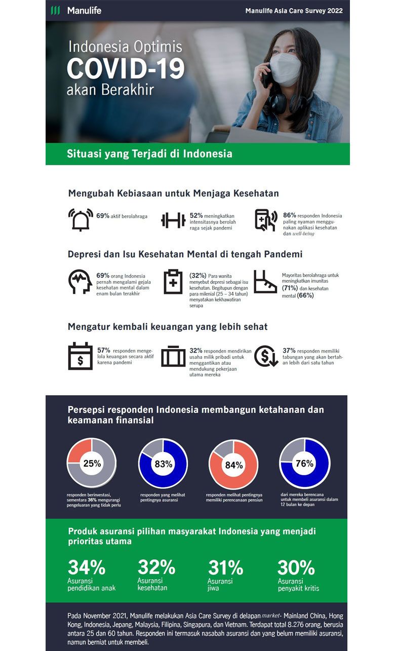 Hasil survey Manulife