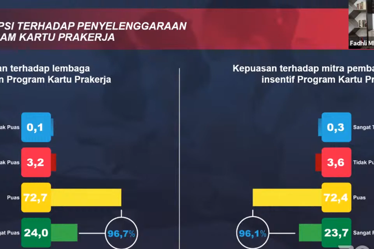 Direktur Riset Cyrus Network Fadhil MR dalam acara Pemaparan Hasil Survei: Persepsi Penerima Kartu Prakerja Terhadap Penyelenggaraan Kartu Prakerja yang digelar virtual, di kanal Youtube Cyrus Network, Kamis (20/4/2021))