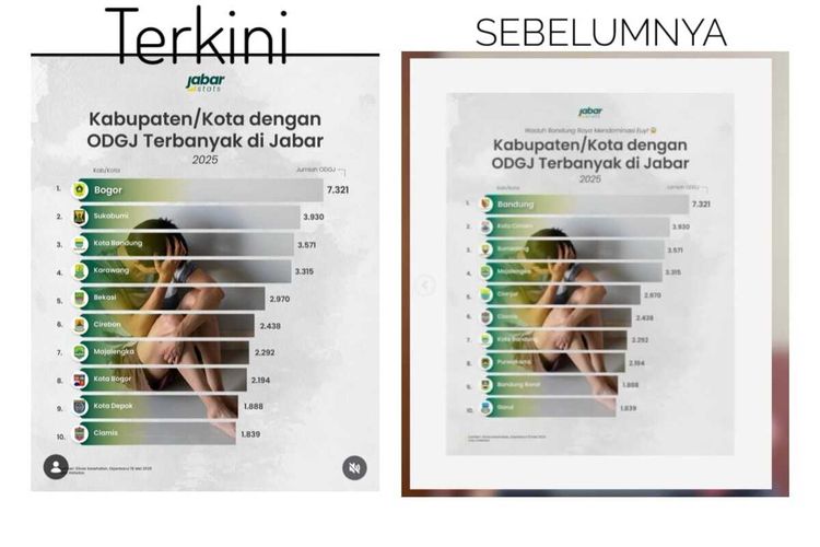 Dinsos Kabupaten Bandung Luruskan Informasi Viral soal Jumlah ODGJ Tertinggi di Jabar