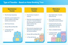 Tiga Tipe <i>Traveler</i> Indonesia Menurut Airy Budget Travel Insight 2020