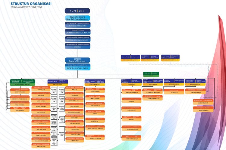 Struktur organisasi Bayan Resources