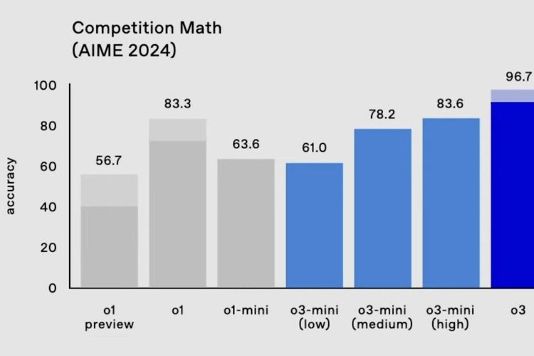 Ilustrasi performa model AI reasoning OpenAI o1 dan o3 dalam menyelesaikan soal AIME 2024.