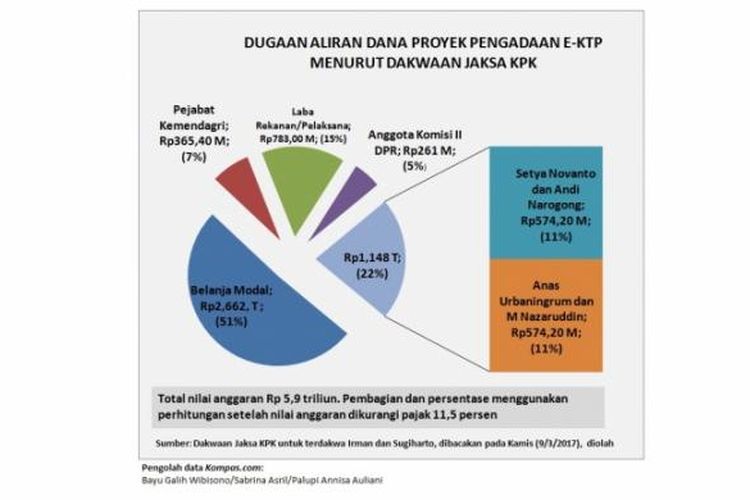 Dugaan aliran dana dalam pengadaan e-KTP pada 2010 sesuai dakwaan jaksa Komisi Pemberantasan Korupsi (KPK) yang dibacakan pada Kamis (9/3/2017) untuk terdakwa Irman dan Sugiharto
