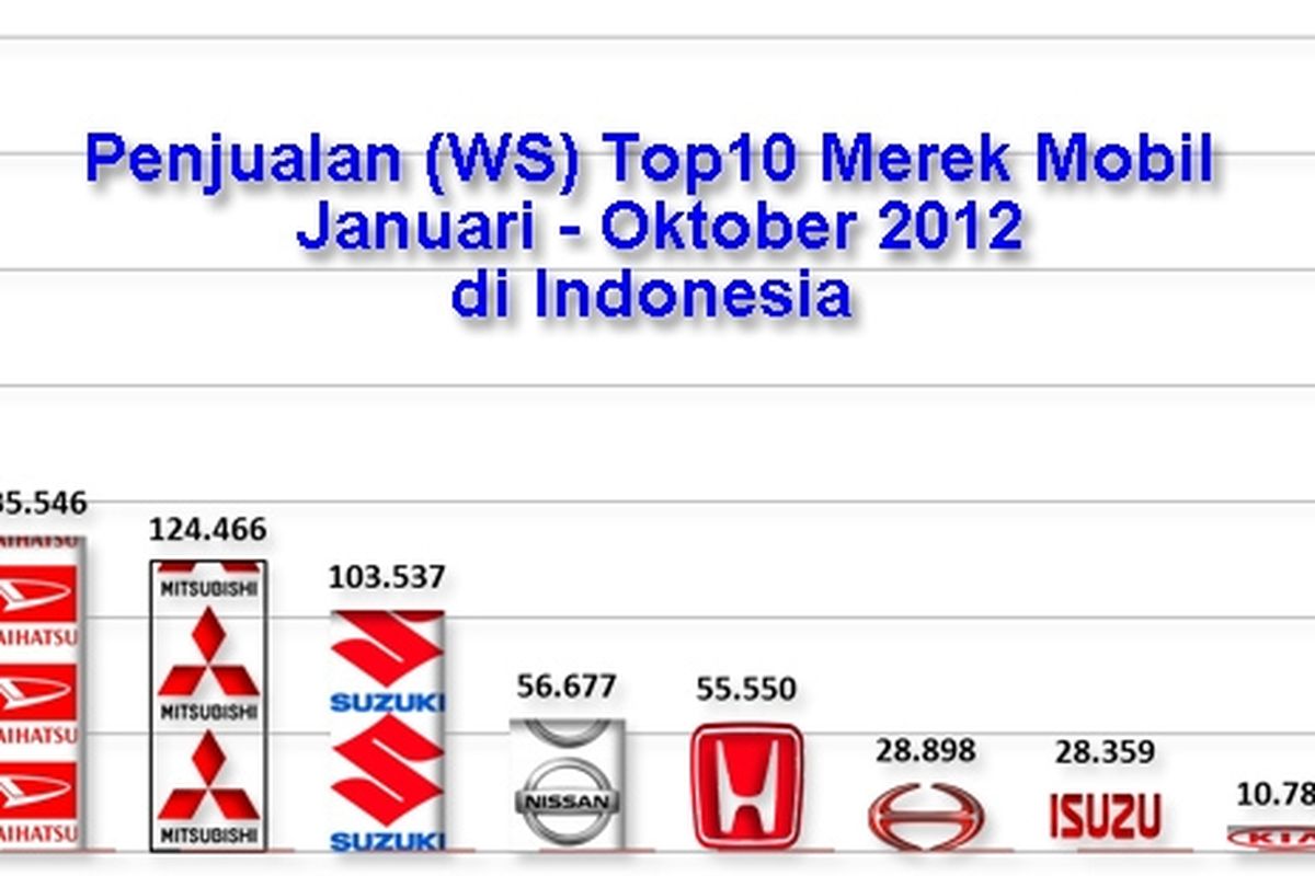 Penjualan Top10 merek mobil di Indonesia selama 2012