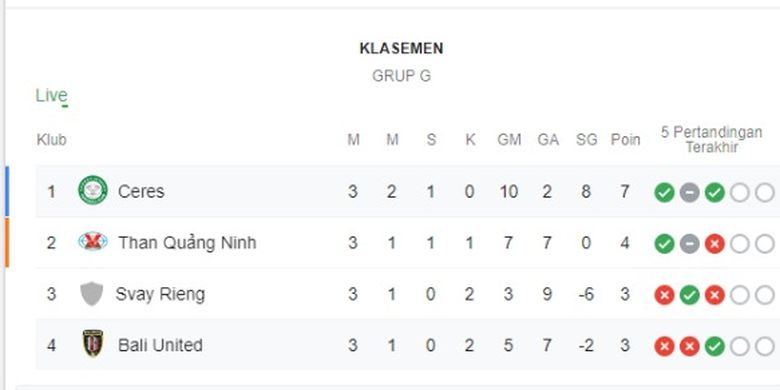 Klasemen Grup G Piala AFC 2020 setelah laga Ceres FC vs Bali United, Rabu (11/3/2020). 