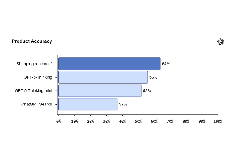 Shopping Research dijalankan oleh varian GPT-5 mini yang dituning khusus untuk kebutuhan belanja. Model ini diklaim lebih akurat daripada ChatGPT Search, terutama untuk permintaan kompleks yang punya banyak syarat seperti harga, ukuran, dan spesifikasi tertentu.
