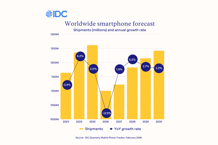 Prediksi IDC: shipment smartphone dunia akan merosot 12,9 persen anjlok secara tahunan menjadi hanya 1,12 miliar unit. Ini menjadi level terendah dalam lebih dari satu dekade.