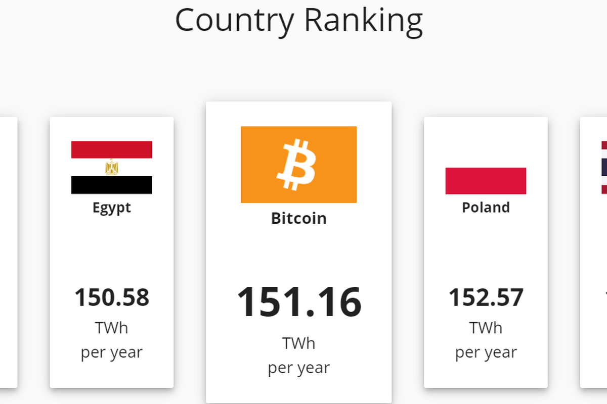 Perbandingan data konsumsi listrik bitcoin dengan beberapa negara.