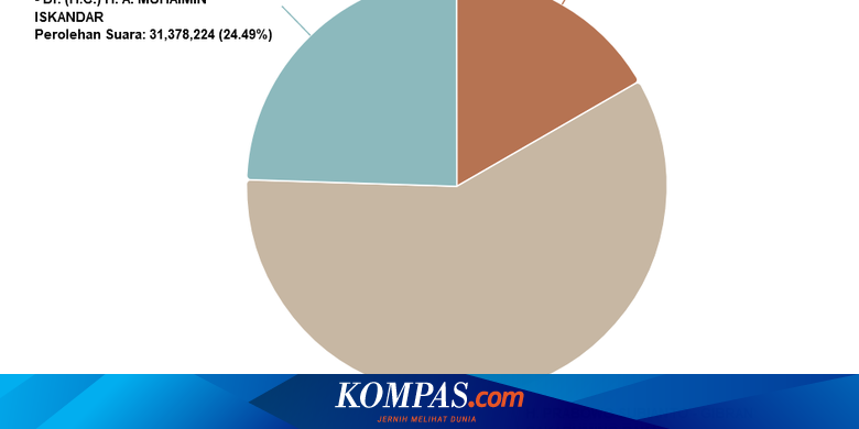Anies 24,49 Persen, Prabowo 58,83 Persen, Ganjar 16,68 Persen