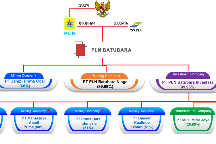 Profil PT PLN Batubara.
