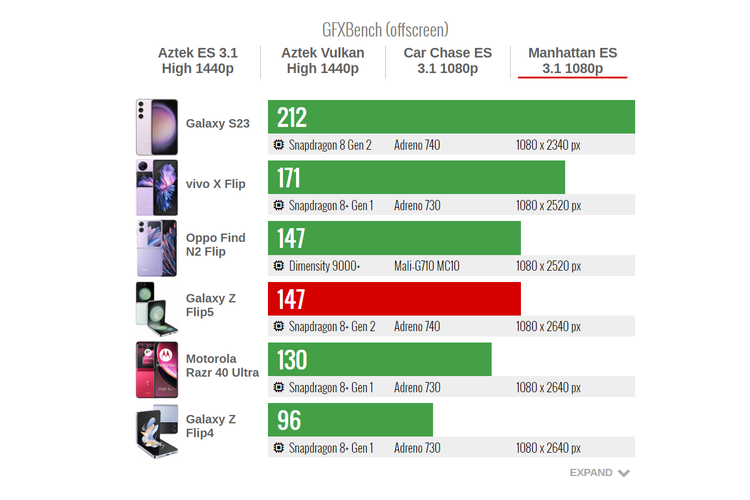 Hasil pengujian Samsung Galaxy Z Flip 5 dengan software GFXBench