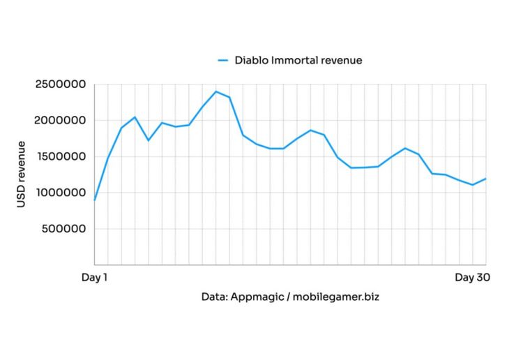 Data pendapatan Diablo Immortal selama 30 hari sejak peluncuran awalnya.