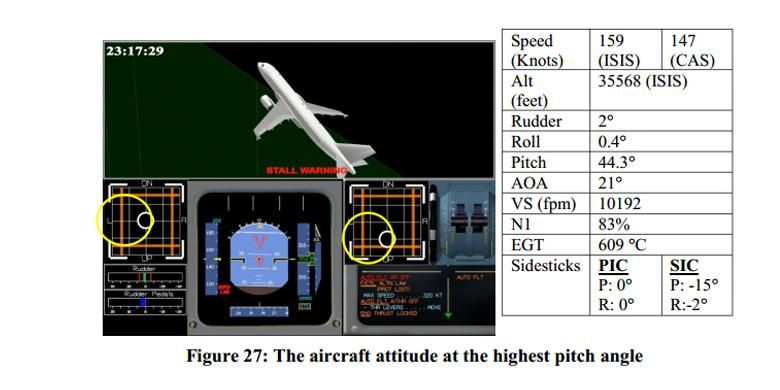 Upset condition dengan angle of attack besar, memicu pesawat menanjak dan stall. Posisi sidestick kopilot (kanan) terlihat ditarik ke belakang 9lingkaran kuning), sementara posisi sidestick pilot (kiri) sedikit condong ke kiri depan.