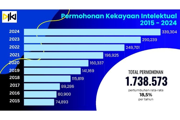 Selama periode 2015-2024, Direktorat Jenderal Kekayaan Intelektual menerima 1.738.573 permohonan kekayaan intelektual dengan pertumbuhan rata-rata 18,5% per tahun. 