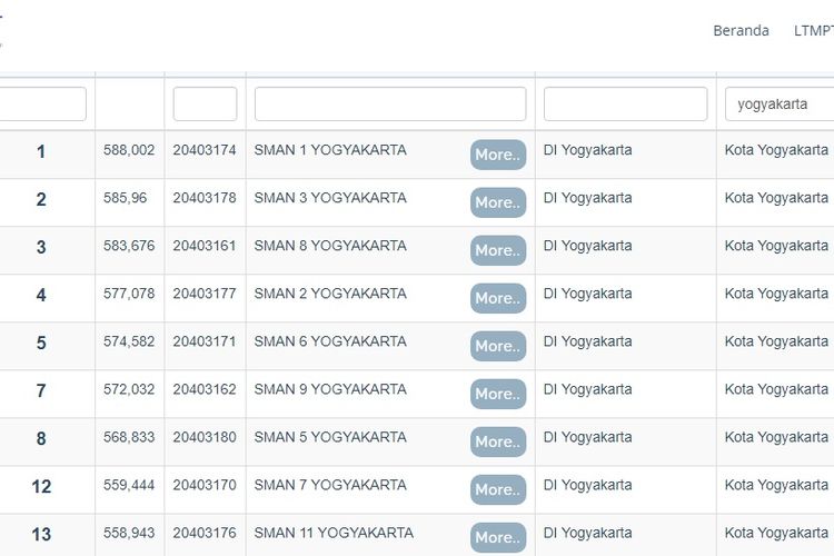 Tampilan layar LTMPT terkait urutan SMA terbaik di Yogyakarta.