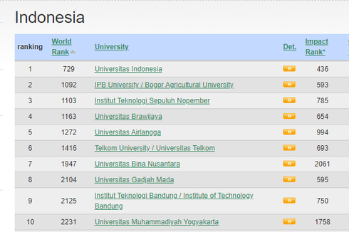 25 Universitas Terbaik di Indonesia Versi Webometrics 2021 dan Skornya