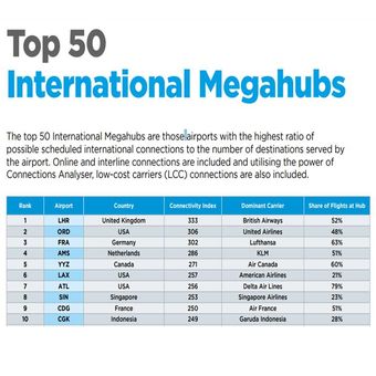 Top 50 International Megahubs 