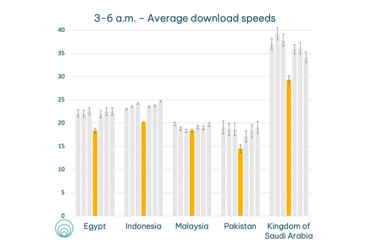 Ilustrasi perbandingan kecepatan download 4G pukul 03.00-06.00 di April 2022 dibandingkan dengan tiga bulan sebelum dan sesudahnya di waktu yang sama.