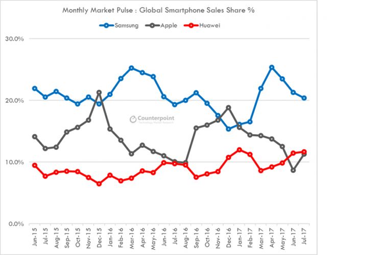 Catatan pangsa penjualan bulanan smartphone Samsung, Apple, dan Huawei hingga Juli 2017, menurut firma riset pasar Counterpoint Research.