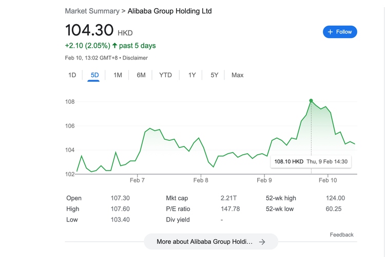 Pantauan KompasTekno, saham Alibaba pada Kamis (9/2/2023) siang terpantau naik sebesar 3,2 persen usai perusahaan mengumungkan pihaknya tengah mengembangkan chatbot AI pesaing, ChatGPT