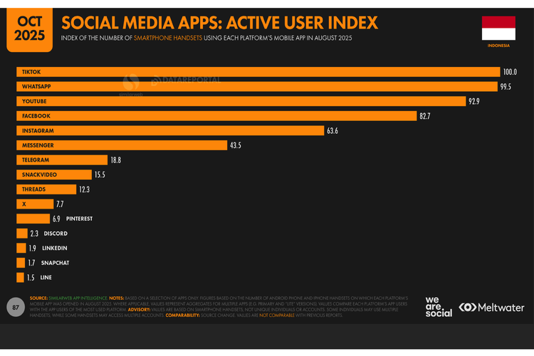 Indeks jumlah pengguna aktif aplikasi media sosial berdasar smartphone yang menggunakan aplikasi seluler untuk setiap platform media sosial per Agustus 2025.