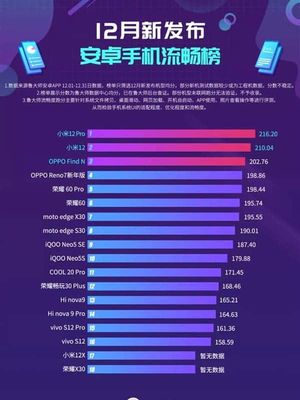 Daftar ponsel Android terkencang versi Master Lu edisi Desember 2021.