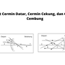 Sifat Cermin Datar, Cermin Cekung, dan Cermin Cembung
