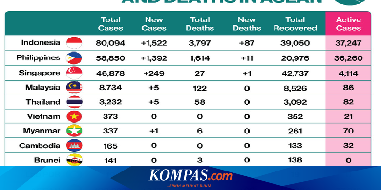 Update Corona Di Asean Indonesia Capai 80 094 Kasus Tak Ada Kematian Di Laos Dan Kamboja Halaman All Kompas Com