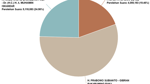 Hitung Sementara Pilpres 2024 KPU Data 39,33 Persen: Anies 24,56 Persen, Prabowo 55,97 Persen, Ganjar 19,46 Persen