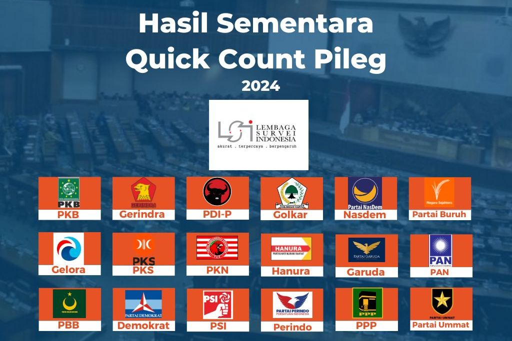 Hasil Quick Count LSI: Hanya 8 Partai Lolos ke Senayan, PDI-P Unggul