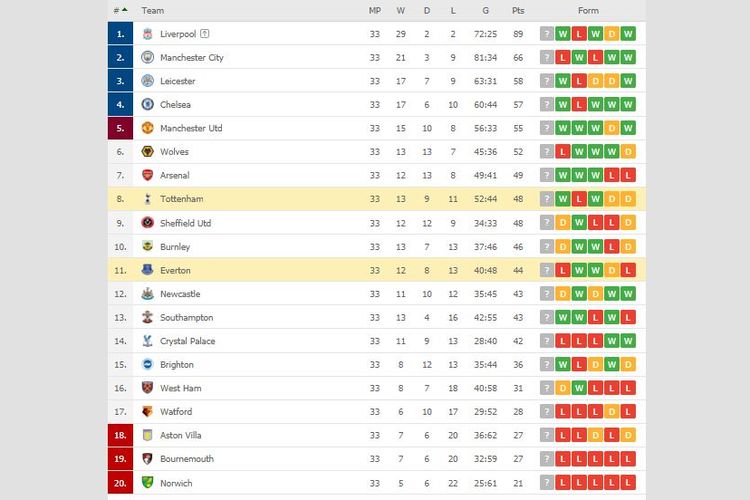 Klasemen Liga Inggris pekan ke-33. (Foto: Tangkapan layar FlashScore)