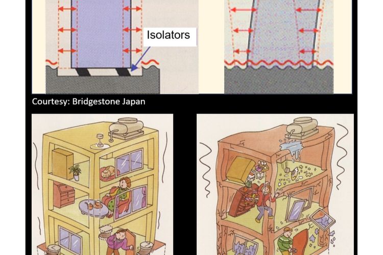 Ilustrasi saat terjadi gempa antara gedung biasa dengan gedung pakai isolator