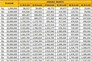Tabel KUR BRI 2026 Pinjaman Rp 100 Juta: Cicilan Mulai Rp 1,9 Jutaan Per Bulan