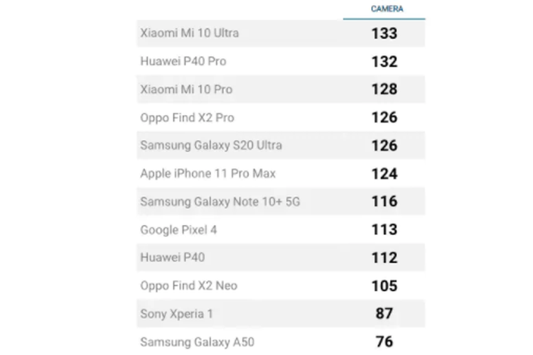 Daftar ponsel dengan performa kamera terbaik yang dirilis di tahun 2020 versi DxOMark
