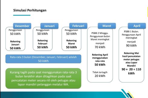 Tagihan Listrik Naik? Ini Simulasi Penghitungannya dari PLN 